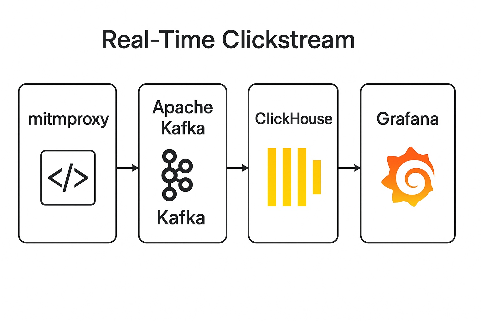 Clickstream + Kafka dashboard screenshot